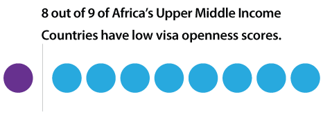 8 out of 9 of Africa’s Upper Middle Income Countries have low visa openness scores.